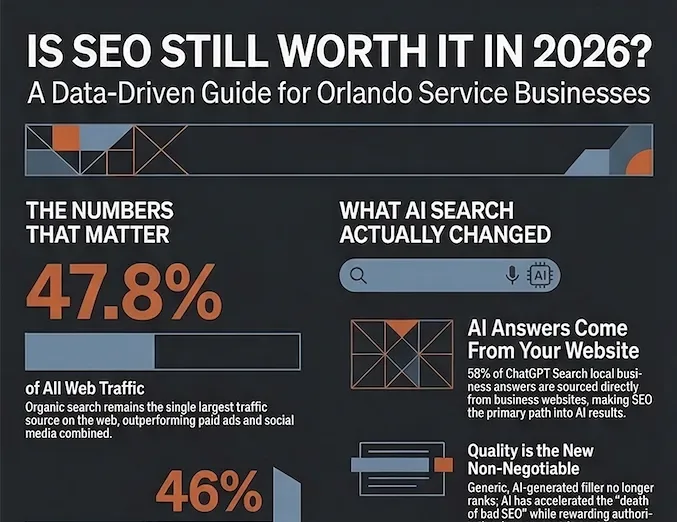 Is SEO Still Worth It in 2026? What Orlando Businesses Need to Know